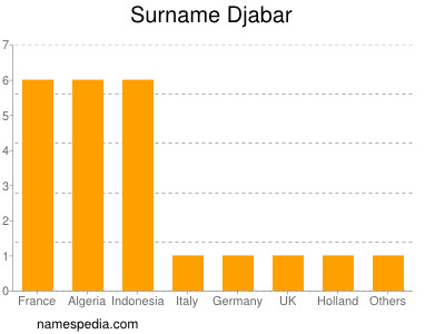 Surname Djabar