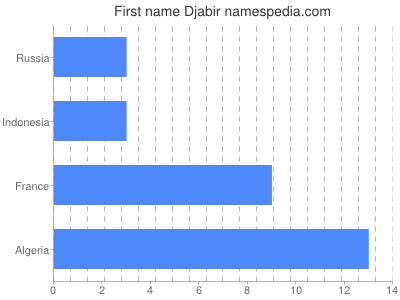 prenom Djabir