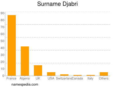 Familiennamen Djabri