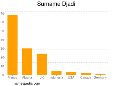 Familiennamen Djadi