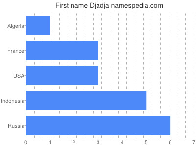 Vornamen Djadja