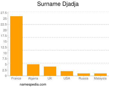 Familiennamen Djadja