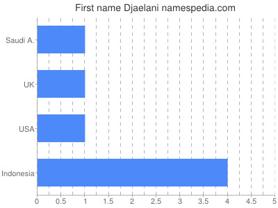 prenom Djaelani