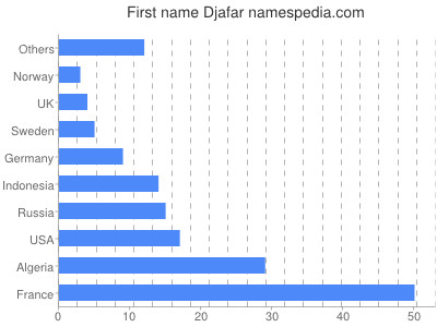 prenom Djafar