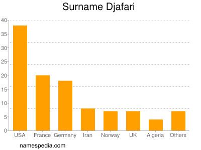 nom Djafari