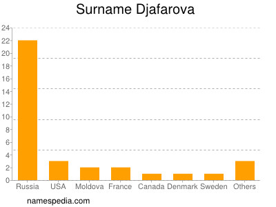 nom Djafarova