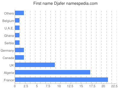 Vornamen Djafer