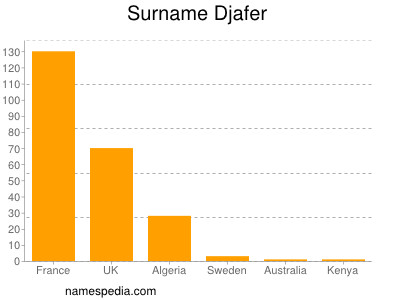 Familiennamen Djafer