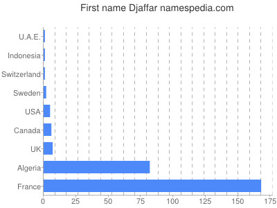 Given name Djaffar