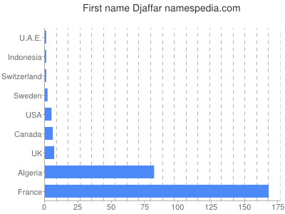 prenom Djaffar