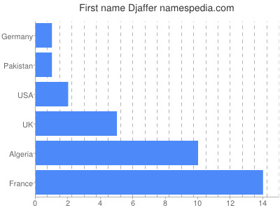 Vornamen Djaffer