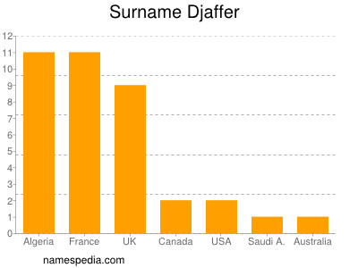 Familiennamen Djaffer