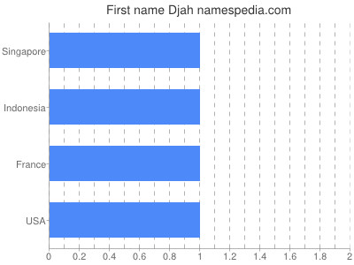 Given name Djah