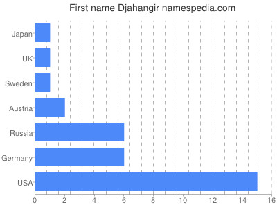 Given name Djahangir