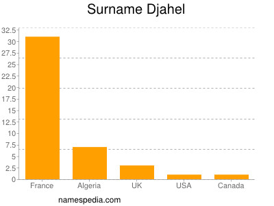 Familiennamen Djahel