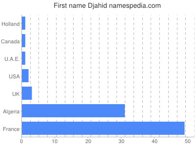 Vornamen Djahid