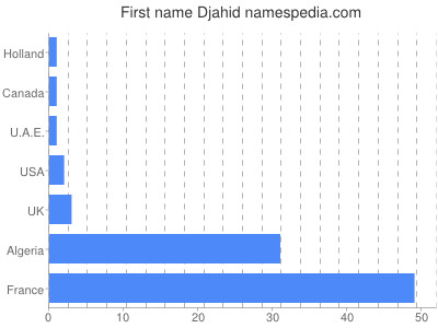 prenom Djahid