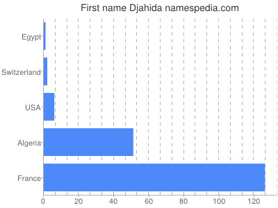 Vornamen Djahida