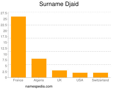 Familiennamen Djaid