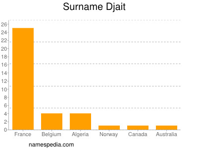 Familiennamen Djait