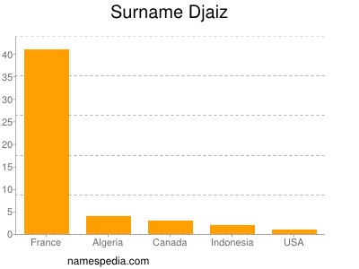 nom Djaiz