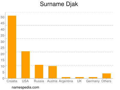 Familiennamen Djak