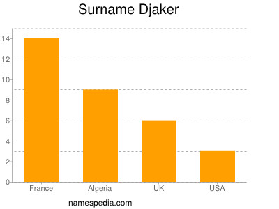 Familiennamen Djaker