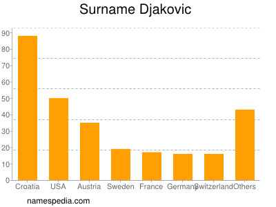 nom Djakovic