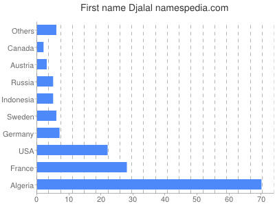 Given name Djalal