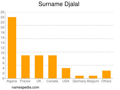 Surname Djalal