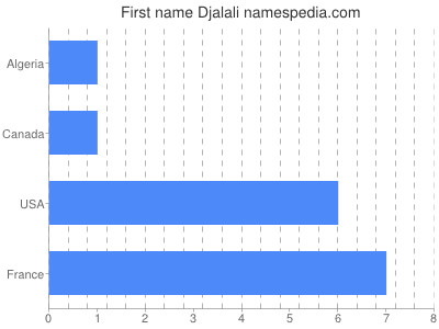 Given name Djalali