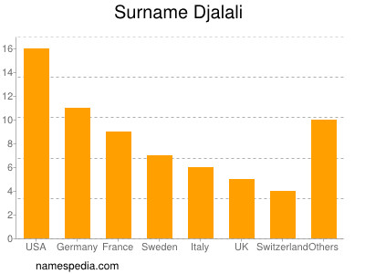 Familiennamen Djalali