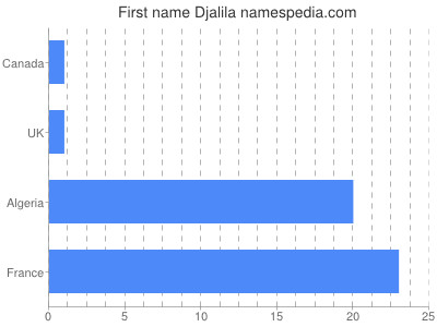 Vornamen Djalila