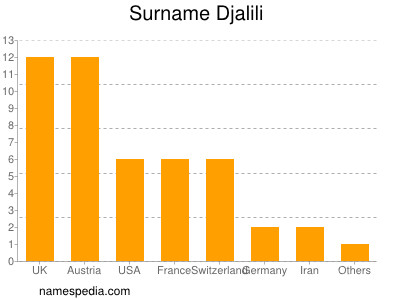 Familiennamen Djalili