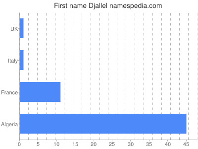 Vornamen Djallel