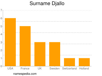 Surname Djallo