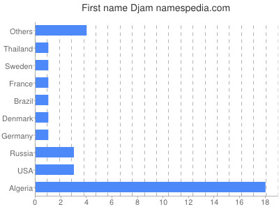 Given name Djam