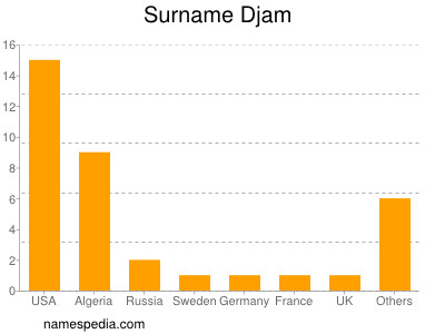 Familiennamen Djam