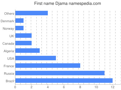 Vornamen Djama