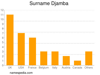 Surname Djamba