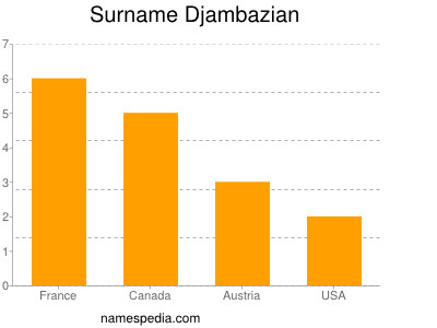 nom Djambazian