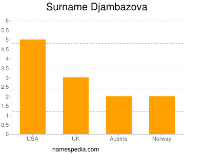 Familiennamen Djambazova