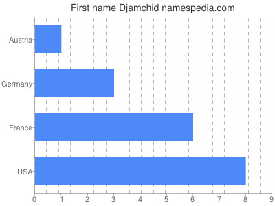 Given name Djamchid