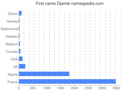 prenom Djamel