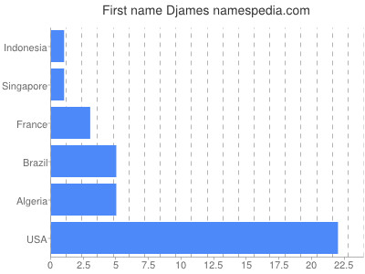 Vornamen Djames