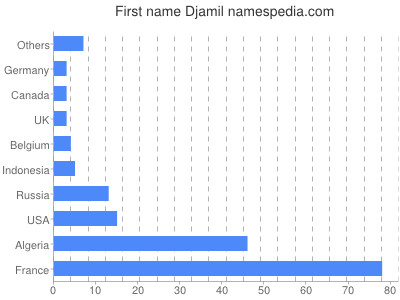 Given name Djamil