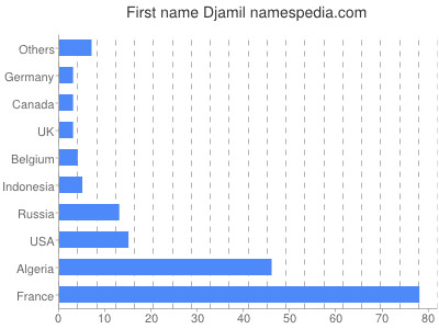 prenom Djamil