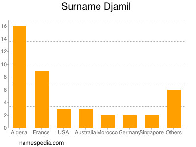 Familiennamen Djamil