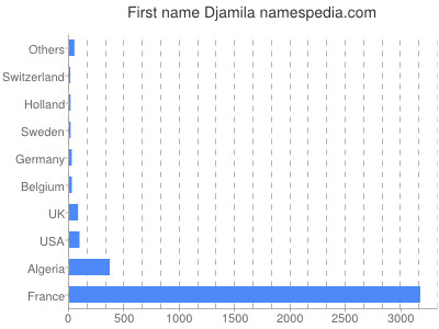 Vornamen Djamila