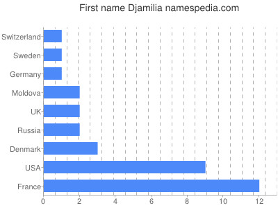 Vornamen Djamilia